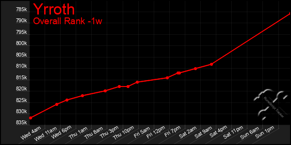 Last 7 Days Graph of Yrroth