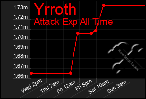 Total Graph of Yrroth