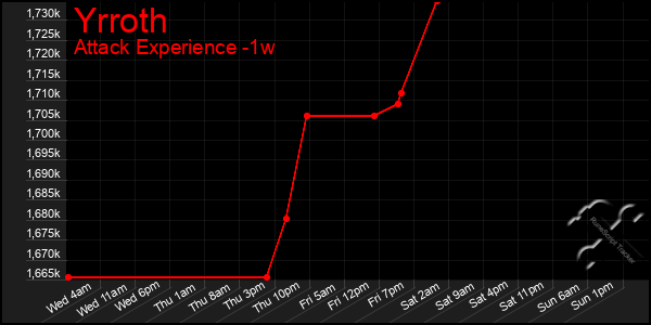 Last 7 Days Graph of Yrroth