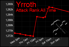 Total Graph of Yrroth