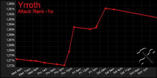 Last 7 Days Graph of Yrroth