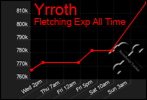 Total Graph of Yrroth