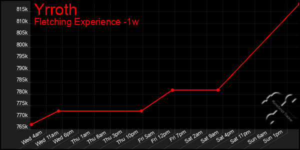 Last 7 Days Graph of Yrroth