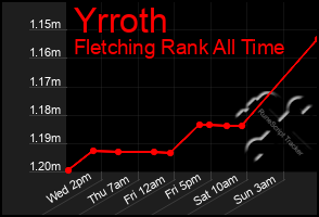 Total Graph of Yrroth