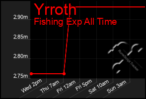 Total Graph of Yrroth