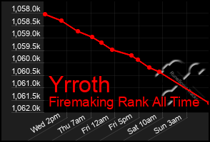 Total Graph of Yrroth