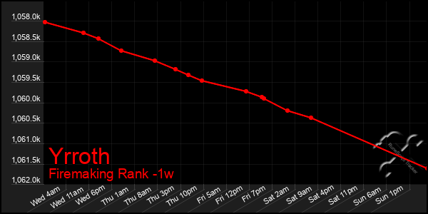 Last 7 Days Graph of Yrroth