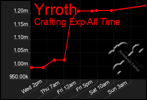 Total Graph of Yrroth