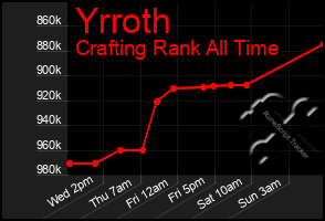 Total Graph of Yrroth