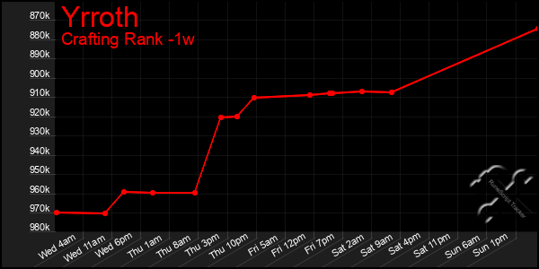 Last 7 Days Graph of Yrroth