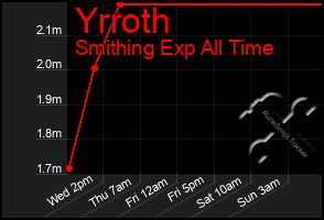 Total Graph of Yrroth
