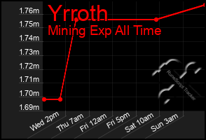 Total Graph of Yrroth