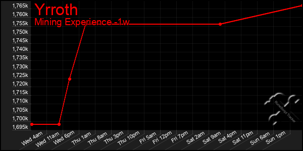 Last 7 Days Graph of Yrroth