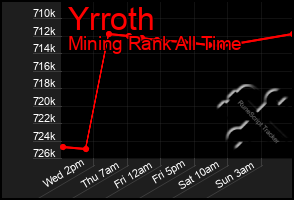 Total Graph of Yrroth
