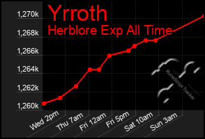 Total Graph of Yrroth