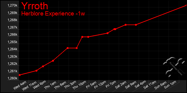 Last 7 Days Graph of Yrroth