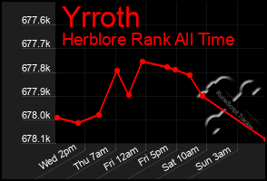 Total Graph of Yrroth