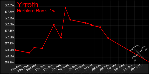 Last 7 Days Graph of Yrroth
