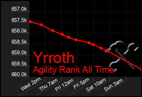 Total Graph of Yrroth
