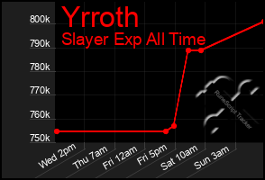 Total Graph of Yrroth