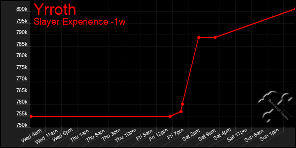 Last 7 Days Graph of Yrroth