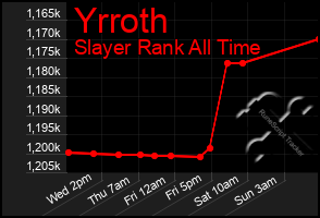 Total Graph of Yrroth
