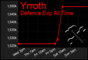 Total Graph of Yrroth