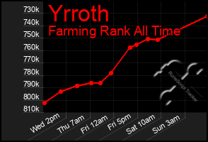 Total Graph of Yrroth