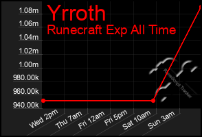 Total Graph of Yrroth