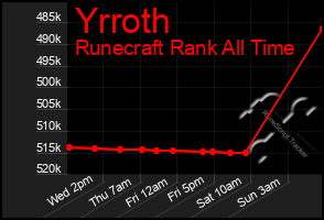 Total Graph of Yrroth