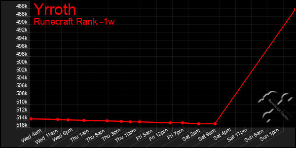 Last 7 Days Graph of Yrroth