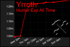 Total Graph of Yrroth