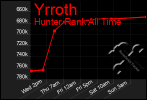 Total Graph of Yrroth