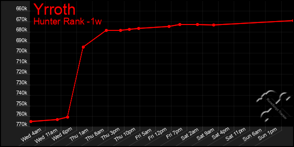 Last 7 Days Graph of Yrroth