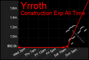 Total Graph of Yrroth