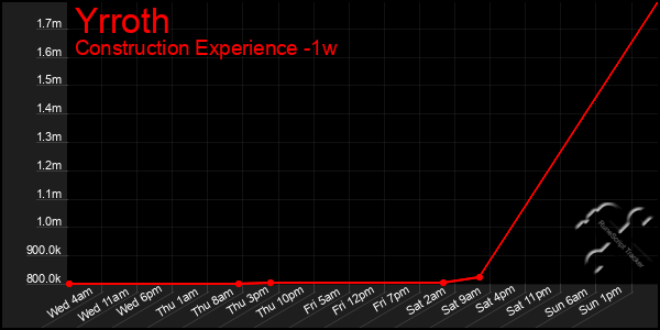 Last 7 Days Graph of Yrroth