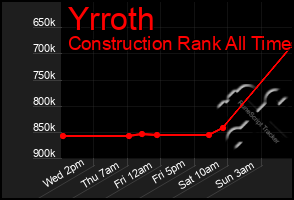 Total Graph of Yrroth
