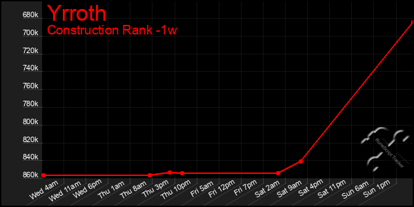 Last 7 Days Graph of Yrroth