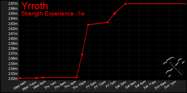 Last 7 Days Graph of Yrroth