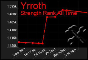 Total Graph of Yrroth