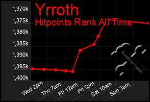 Total Graph of Yrroth