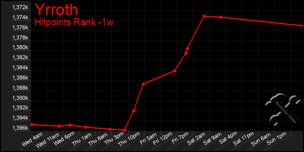Last 7 Days Graph of Yrroth