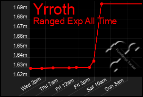 Total Graph of Yrroth