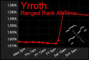 Total Graph of Yrroth