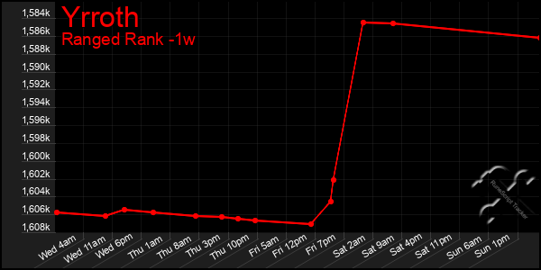 Last 7 Days Graph of Yrroth