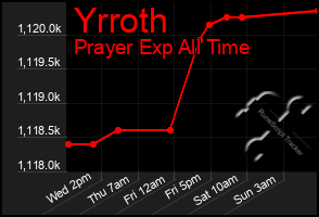 Total Graph of Yrroth