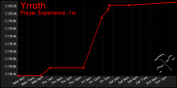 Last 7 Days Graph of Yrroth