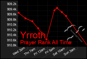 Total Graph of Yrroth