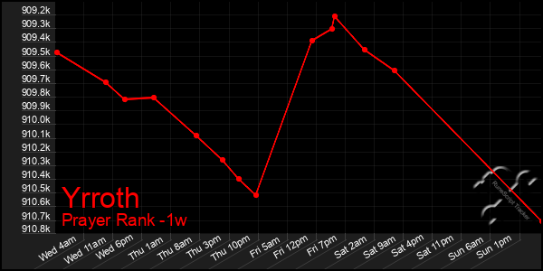 Last 7 Days Graph of Yrroth