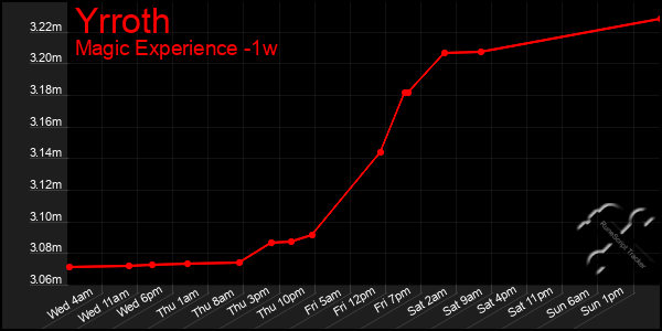 Last 7 Days Graph of Yrroth